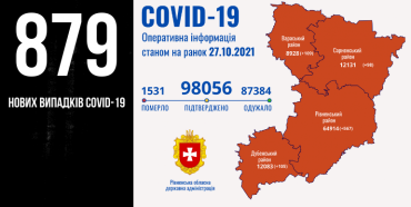 На Рівненщині 879 нових випадків Covid-19 за добу, 21 людина померла